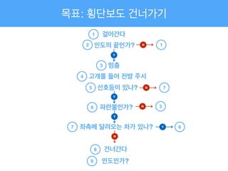 걸어간다
인도의 끝인가?
1
멈춤
고개를 들어 전방 주시
신호등이 있나?
파란불인가?
좌측에 달려오는 차가 있나?
건너간다
인도인가?
2
3
4
5
6
7
8
9
Y
Y
Y
N
N 1
N 7
Y 6
N 3
목표: 횡단보도 건너가기
 