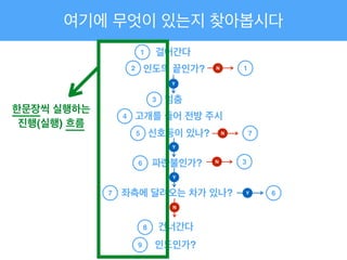 여기에 무엇이 있는지 찾아봅시다
걸어간다
인도의 끝인가?
1
멈춤
고개를 들어 전방 주시
신호등이 있나?
파란불인가?
좌측에 달려오는 차가 있나?
건너간다
인도인가?
2
3
4
5
6
7
8
9
Y
Y
Y
N
N 1
N 7
Y 6
한문장씩 실행하는!
진행(실행) 흐름
N 3
 