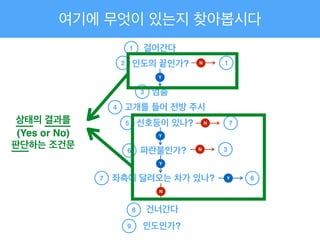 여기에 무엇이 있는지 찾아봅시다
걸어간다
인도의 끝인가?
1
멈춤
고개를 들어 전방 주시
신호등이 있나?
파란불인가?
좌측에 달려오는 차가 있나?
건너간다
인도인가?
2
3
4
5
6
7
8
9
Y
Y
Y
N
N 1
N 7
Y 6
상태의 결과를!
(Yes or No)!
판단하는 조건문 N 3
 