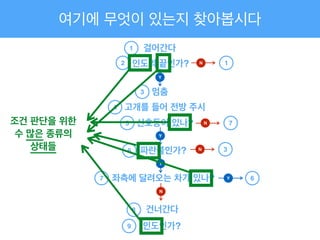 여기에 무엇이 있는지 찾아봅시다
걸어간다
인도의 끝인가?
1
멈춤
고개를 들어 전방 주시
신호등이 있나?
파란불인가?
좌측에 달려오는 차가 있나?
건너간다
인도인가?
2
3
4
5
6
7
8
9
Y
Y
Y
N
N 1
N 7
Y 6
조건 판단을 위한!
수 많은 종류의 !
상태들 N 3
 