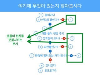 여기에 무엇이 있는지 찾아봅시다
걸어간다
인도의 끝인가?
1
멈춤
고개를 들어 전방 주시
신호등이 있나?
파란불인가?
좌측에 달려오는 차가 있나?
건너간다
인도인가?
2
3
4
5
6
7
8
9
Y
Y
Y
N
N 1
N 7
Y 6
흐름의 위치를!
변화시키는!
분기
N 3
 