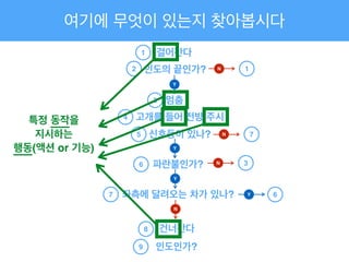 여기에 무엇이 있는지 찾아봅시다
걸어간다
인도의 끝인가?
1
멈춤
고개를 들어 전방 주시
신호등이 있나?
파란불인가?
좌측에 달려오는 차가 있나?
건너간다
인도인가?
2
3
4
5
6
7
8
9
Y
Y
Y
N
N 1
N 7
Y 6
특정 동작을!
지시하는!
행동(액션 or 기능)
N 3
 