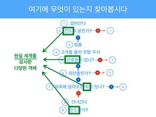 여기에 무엇이 있는지 찾아봅시다
걸어간다
인도의 끝인가?
1
멈춤
고개를 들어 전방 주시
신호등이 있나?
파란불인가?
좌측에 달려오는 차가 있나?
건너간다
인도인가?
2
3
4
5
6
7
8
9
Y
Y
Y
N
N 1
N 7
Y 6
현실 세계를!
묘사한!
다양한 객체
N 3
 