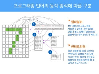 프로그래밍 언어의 동작 방식에 따른 구분
00000000 01111100 00000100 00001000 00001000
00010000 00010000 00100000 00100000 00000000
SET S(1) 00
SET S(2) 7C
SET S(3) 04
SET S(4) 08
SET S(5) 08
SET S(6) 10
SET S(7) 10
SET S(8) 20
SET S(9) 20
SET S(10) 00
Line(1, 1, 5, 1)
Pixel(5, 2)
Pixel(4, 3)
Pixel(4, 4)
Pixel(3, 5)
Pixel(3, 6)
Pixel(2, 7)
Pixel(2, 8)
DrawLine(1, 1, 4, 1)
DrawLine(5, 1, 5, 2)
DrawLine(4, 3, 4, 4)
DrawLine(3, 5, 3, 6)
DrawLine(2, 7, 2, 8)
1
1
2
3
* 컴파일러
* 인터프리터
1번 과정으로 프로그램을 !
작성한 후 2번을 거쳐 3번을!
만들어 놓고 실행시 3번으로만!
실행시키는 방식 (속도가 빠르다)
매번 실행할 때 마다 1번부터!
3번까지의 과정을 거쳐 실행!
시키는 방식. 빠르게 작성하고!
실행시켜 결과를 확인해 볼 수 !
있지만 속도가 느리다
 