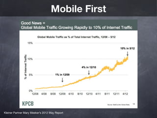 Mobile First




Kleiner Partner Mary Meeker’s 2012 May Report
 