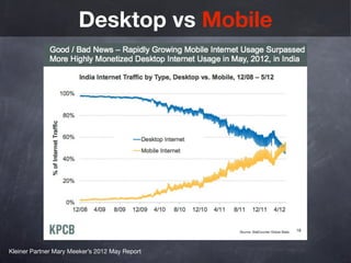 Desktop vs Mobile




Kleiner Partner Mary Meeker’s 2012 May Report
 