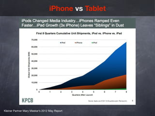 iPhone vs Tablet




Kleiner Partner Mary Meeker’s 2012 May Report
 
