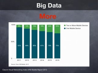 Big Data
                                              More




Cisco’s Visual Networking Index (VNI) Mobile Report 2012
 
