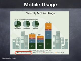 Mobile Usage




Sandvine 2012 Report
 