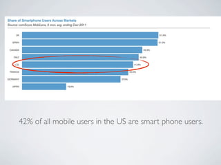 42% of all mobile users in the US are smart phone users.
 