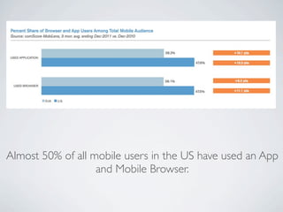 Almost 50% of all mobile users in the US have used an App
                   and Mobile Browser.
 