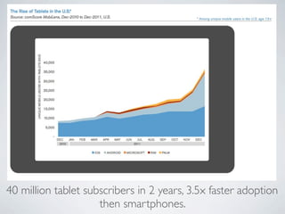 40 million tablet subscribers in 2 years, 3.5x faster adoption
                     then smartphones.
 