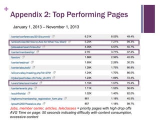 +

Appendix 2: Top Performing Pages
January 1, 2013 – November 1, 2013
January 1, 2013 – November 1, 2013

Jobs, member center, articles, teleclasses = priority pages with high drop offs
AVG Time on page: 50 seconds indicating difficulty with content consumption,
excessive content

 