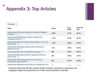 +

Appendix 3: Top Articles

Extremely high drop off rate; shorten length of articles, republish or repurpose; use
engaging imagery and hyperlinks; tie-in with social publication schedule

 