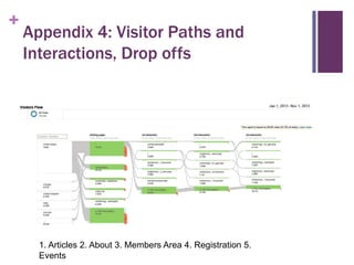 +

Appendix 4: Visitor Paths and
Interactions, Drop offs

1. Articles 2. About 3. Members Area 4. Registration 5.
Events

 