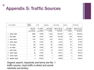 +

Appendix 5: Traffic Sources

Organic search, keywords and terms are No. 1
traffic source, most traffic is direct and social
networks are tertiary

 