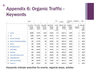 +

Appendix 6: Organic Traffic Keywords

Keywords indicate searches for events, regional areas, articles

 
