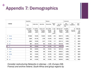 +

Appendix 7: Demographics

Consider restructuring Networks in sitemap – US, Europe (GB,
France) and archive Ireland, South Africa and group regions by

 