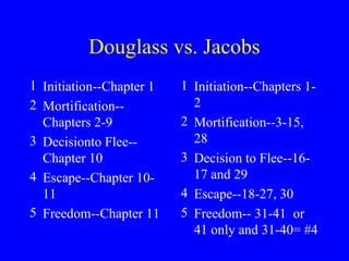 Douglass vs. Jacobs
1 Initiation--Chapter 1
2 Mortification--
Chapters 2-9
3 Decisionto Flee--
Chapter 10
4 Escape--Chapter 10-
11
5 Freedom--Chapter 11
1 Initiation--Chapters 1-
2
2 Mortification--3-15,
28
3 Decision to Flee--16-
17 and 29
4 Escape--18-27, 30
5 Freedom-- 31-41 or
41 only and 31-40= #4
 
