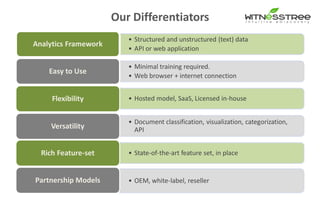 Our Differentiators
• Structured and unstructured (text) data
• API or web application
Analytics Framework
• Minimal training required.
• Web browser + internet connection
Easy to Use
• Hosted model, SaaS, Licensed in-houseFlexibility
• Document classification, visualization, categorization,
APIVersatility
• State-of-the-art feature set, in placeRich Feature-set
• OEM, white-label, resellerPartnership Models
 