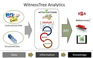 WitnessTree Analytics
API
VISUALIZE
Structured Data
Unstructured Data
Data Information Knowledge
DISCOVER
REDUCE
ORGANIZE
 