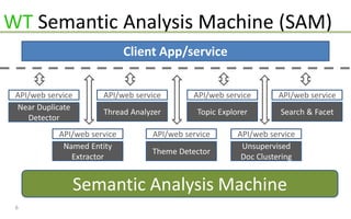 WT Semantic Analysis Machine (SAM)
6
Near Duplicate
Detector
Thread Analyzer Topic Explorer Search & Facet
API/web service API/web service API/web service API/web service
Client App/service
Semantic Analysis Machine
Named Entity
Extractor
API/web service
Unsupervised
Doc Clustering
API/web service
Theme Detector
API/web service
 