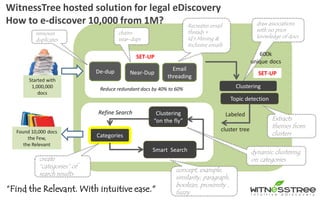 Started with
1,000,000
docs
draw associations
with no prior
knowledge of docs
Clustering
SET-UPNear-DupDe-dup
Reduce redundant docs by 40% to 60%
SET-UP
Smart Search
Categories
Clustering
“on the fly”
Refine Search
Found 10,000 docs
the Few,
the Relevant
WitnessTree hosted solution for legal eDiscovery
How to e-discover 10,000 from 1M?
“Find the Relevant. With intuitive ease."
chains
near-dups
removes
duplicates
Labeled
cluster tree
600k
unique docs
create
“categories” of
search results
dynamic clustering
on categories
concept, example,
similarity, paragraph,
boolean, proximity ,
fuzzy
Topic detection
Email
threading
Recreates email
threads +
Id’s Missing &
Inclusive emails
Extracts
themes from
clusters
 