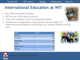 Introduction             WIT Campus          Schools   Collaboration   Research


    International Education at WIT
   Over 880 international students
   WIT has over 120 academic partners
   5 full-time members of staff in International Office
   Involvement in programmes which provide financial support for
    international developments and students (e.g. Erasmus Mundus and Asia
    link)

             School                        Students

             Business                                        220

             Humanities                                      200

             Engineering                                      60

             Science                                          62

             Health Science                                   60

             Education                                        10
 