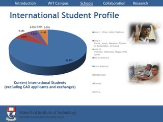 Introduction                WIT Campus       Schools            Collaboration             Research


   International Student Profile
                  0.55% 0.00% 0.55%
        0.28%
                          4.14%                              Asia I - China, India, Pakistan
                  5.52%
          6.91%
                                                             Asia ii -
                                                             Korea, Japan, Malaysia, Thailan
                                                             d, Kazakhstan, Sri Lanka
                                                             Asia iii -
                                                             Vietnam, Indonesia, Nepal, Phill
                                                             ipines
                                                             North America
                                          82.87%

                                                             Latin America


                                                             Middle East


      Current International Students                         Europe
(excluding CAO applicants and exchanges)
                                                             Africa
 