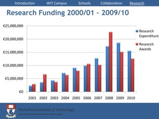 Introduction    WIT Campus    Schools    Collaboration   Research

 Research Funding 2000/01 – 2009/10
€25,000,000
                                                                    Research
                                                                    Expenditure
€20,000,000
                                                                    Research
                                                                    Awards
€15,000,000


€10,000,000


 €5,000,000


        €0
              2001 2002 2003 2004 2005 2006 2007 2008 2009 2010
 