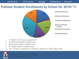 Introduction     WIT Campus       Schools               Collaboration       Research

Fulltime Student Enrollments by School for 2010/’11
                                                                       School of Business
                                 1,103         1,339
                                                                       School of Education

                                                        119            School of Engineering

                                                                       School of Health
                                                       1,304           Sciences
                         2,168
                                                                       School of Humanities

                                                                       School of Science
                                         965

       14 Higher Certificate programmes
       23 Ordinary Degree programmes
       60 Honours Degree programmes
       25 Taught Masters programmes
       178 Students registered on Research Masters & PhD Programmes
 