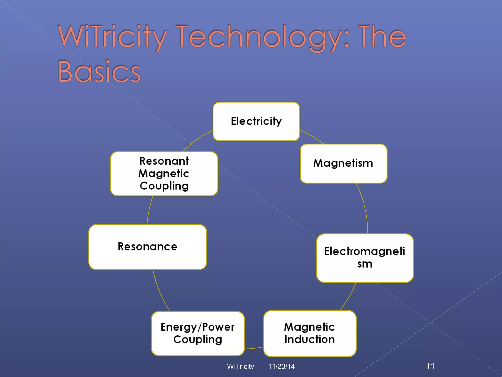 WiTricity 11/23/14 11 
 