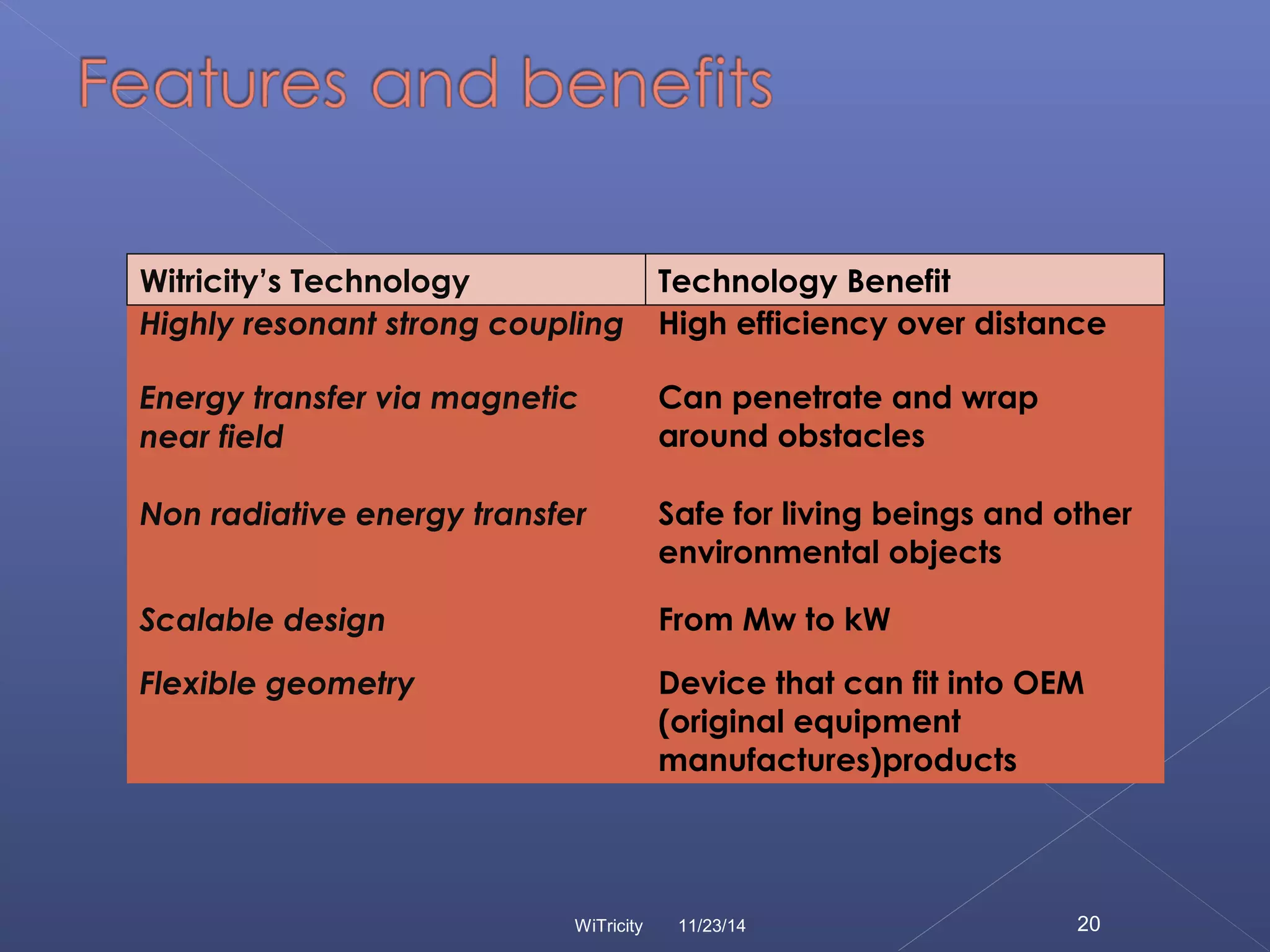 Witricity’s Technology Technology Benefit 
Highly resonant strong coupling High efficiency over distance 
Energy transfer via magnetic 
Can penetrate and wrap 
near field 
around obstacles 
Non radiative energy transfer Safe for living beings and other 
environmental objects 
Scalable design From Mw to kW 
Flexible geometry Device that can fit into OEM 
(original equipment 
manufactures)products 
WiTricity 11/23/14 20 
 