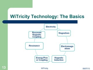 WiTricity Technology: The Basics
13 08/07/13WiTricity
 