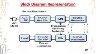 Block Diagram Representation
10
 