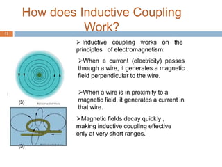 How does Inductive Coupling 
Work? 
 Inductive coupling works on the 
principles of electromagnetism: 
When a current (electricity) passes 
through a wire, it generates a magnetic 
field perpendicular to the wire. 
When a wire is in proximity to a 
magnetic field, it generates a current in 
that wire. 
Magnetic fields decay quickly , 
making inductive coupling effective 
only at very short ranges. 
11 
 