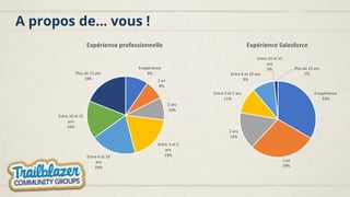 A propos de… vous !
0 expérience
9%
1 an
8%
2 ans
10%
Entre 3 et 5
ans
19%Entre 6 et 10
ans
19%
Entre 10 et 15
ans
16%
Plus de 15 ans
19%
Expérience professionnelle
0 expérience
33%
1 an
29%
2 ans
16%
Entre 3 et 5 ans
11%
Entre 6 et 10 ans
9%
Entre 10 et 15
ans
0% Plus de 15 ans
2%
Expérience Salesforce
 