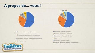 A propos de… vous !
56%29%
9%
6%
En poste sur la technologie Salesforce
En reconversion professionnelle vers Salesforce
J'envisage de passer sur Salesforce, mais je réfléchis
encore
Jeune diplômé(e)
55%29%
8%
3%
3% 2%
Fonctionnel : analyste, consultant, ...
Technique : développeur, architecte, ...
Commercial: vente, relation client, ...
Autre
Enseignant : formateur, coach, ...
Marketing : gestion de campagne, communication,...
 