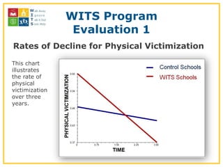 WITS Program
                 Evaluation 1
Rates of Decline for Physical Victimization

This chart
illustrates
the rate of
physical
victimization
over three
years.
 