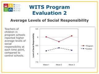 WITS Program
                     Evaluation 2
    Average Levels of Social Responsibility

Teachers of
children in
program schools
reported higher
average levels of
social
responsibility at
each time point,
compared to
control schools.
 