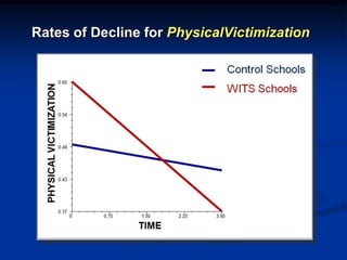 Rates of Decline for RelationalVictimization