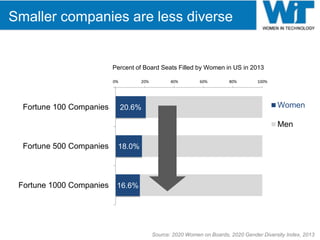 Smaller companies are less diverse
20.6%
18.0%
16.6%
0% 20% 40% 60% 80% 100%
Fortune 100 Companies
Fortune 500 Companies
F...