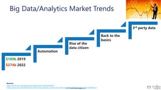 © 2019 Think Data Insights, LLC© 2019 Think Data Insights, LLC 11
Big Data/Analytics Market Trends
$189b 2019
$274b 2022
Automation
Rise of the
data citizen
Back to the
basics
3rd party data
Sources:
https://www.idc.com/getdoc.jsp?containerId=prUS44998419
https://www.cio.com/article/3251720/4-data-analytics-trends-that-will-dominate-2018.html?upd=1561460668231
 