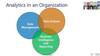 © 2019 Think Data Insights, LLC© 2019 Think Data Insights, LLC 6
Analytics in an Organization
Data
Management
Business
Intelligence
and
Reporting
Data Science
 