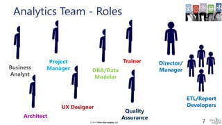 © 2019 Think Data Insights, LLC© 2019 Think Data Insights, LLC
UX Designer
7
Analytics Team - Roles
Director/
Manager
Architect
Business
Analyst
Project
Manager
ETL/Report
Developers
DBA/Data
Modeler
Trainer
Quality
Assurance
 