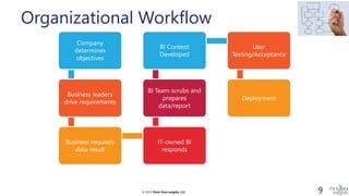 © 2019 Think Data Insights, LLC© 2019 Think Data Insights, LLC 9
Organizational Workflow
Company
determines
objectives
Business leaders
drive requirements
Business requests
data result
IT-owned BI
responds
BI Team scrubs and
prepares
data/report
BI Content
Developed
User
Testing/Acceptance
Deployment
 