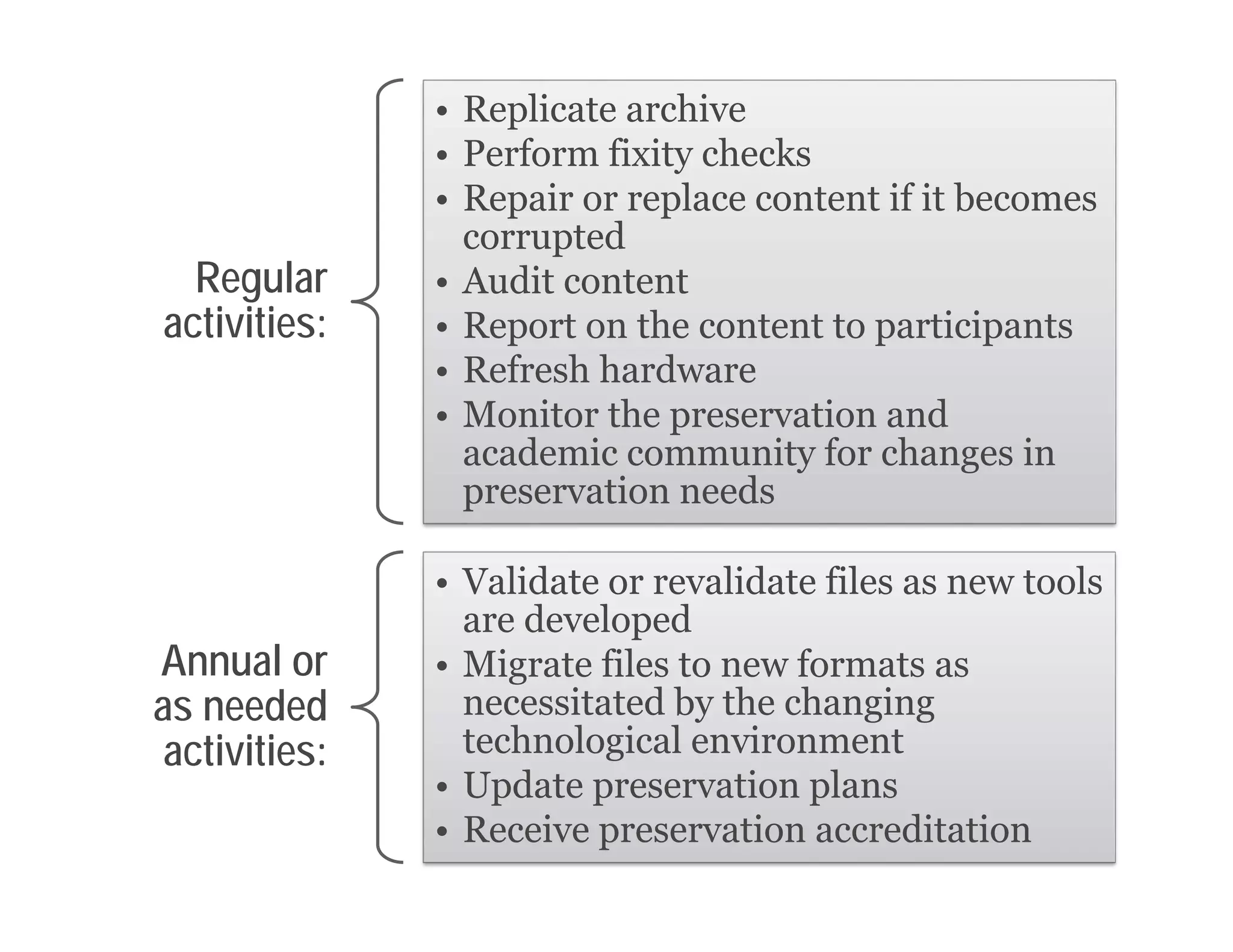 Regular
activities:
• Replicate archive
• Perform fixity checks
• Repair or replace content if it becomes
corrupted
• Audit content
• Report on the content to participants
• Refresh hardware
• Monitor the preservation and
academic community for changes in
preservation needs
Annual or
as needed
activities:
• Validate or revalidate files as new tools
are developed
• Migrate files to new formats as
necessitated by the changing
technological environment
• Update preservation plans
• Receive preservation accreditation
 