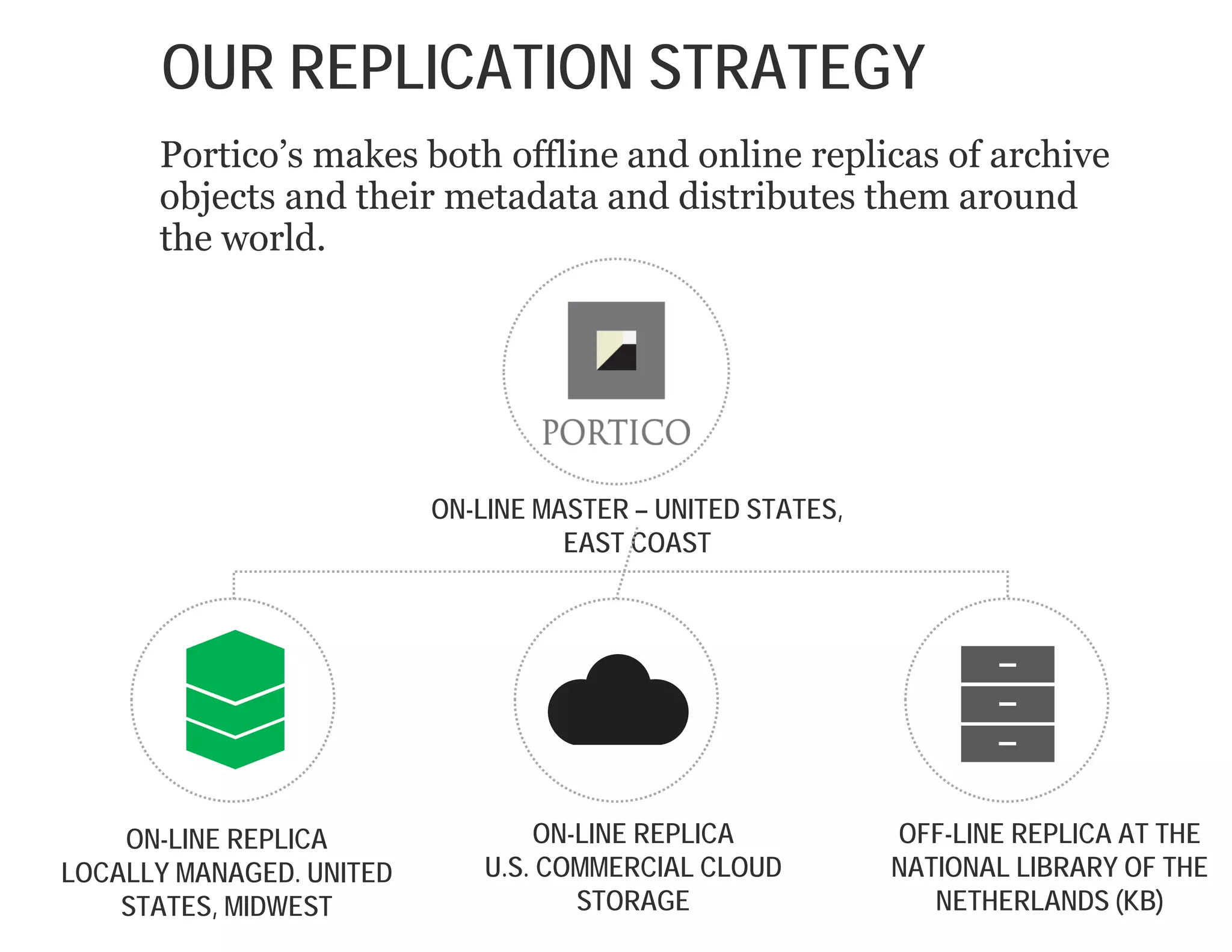 OUR REPLICATION STRATEGY
Portico’s makes both offline and online replicas of archive
objects and their metadata and distributes them around
the world.
ON-LINE MASTER – UNITED STATES,
EAST COAST
ON-LINE REPLICA
LOCALLY MANAGED. UNITED
STATES, MIDWEST
ON-LINE REPLICA
U.S. COMMERCIAL CLOUD
STORAGE
OFF-LINE REPLICA AT THE
NATIONAL LIBRARY OF THE
NETHERLANDS (KB)
 