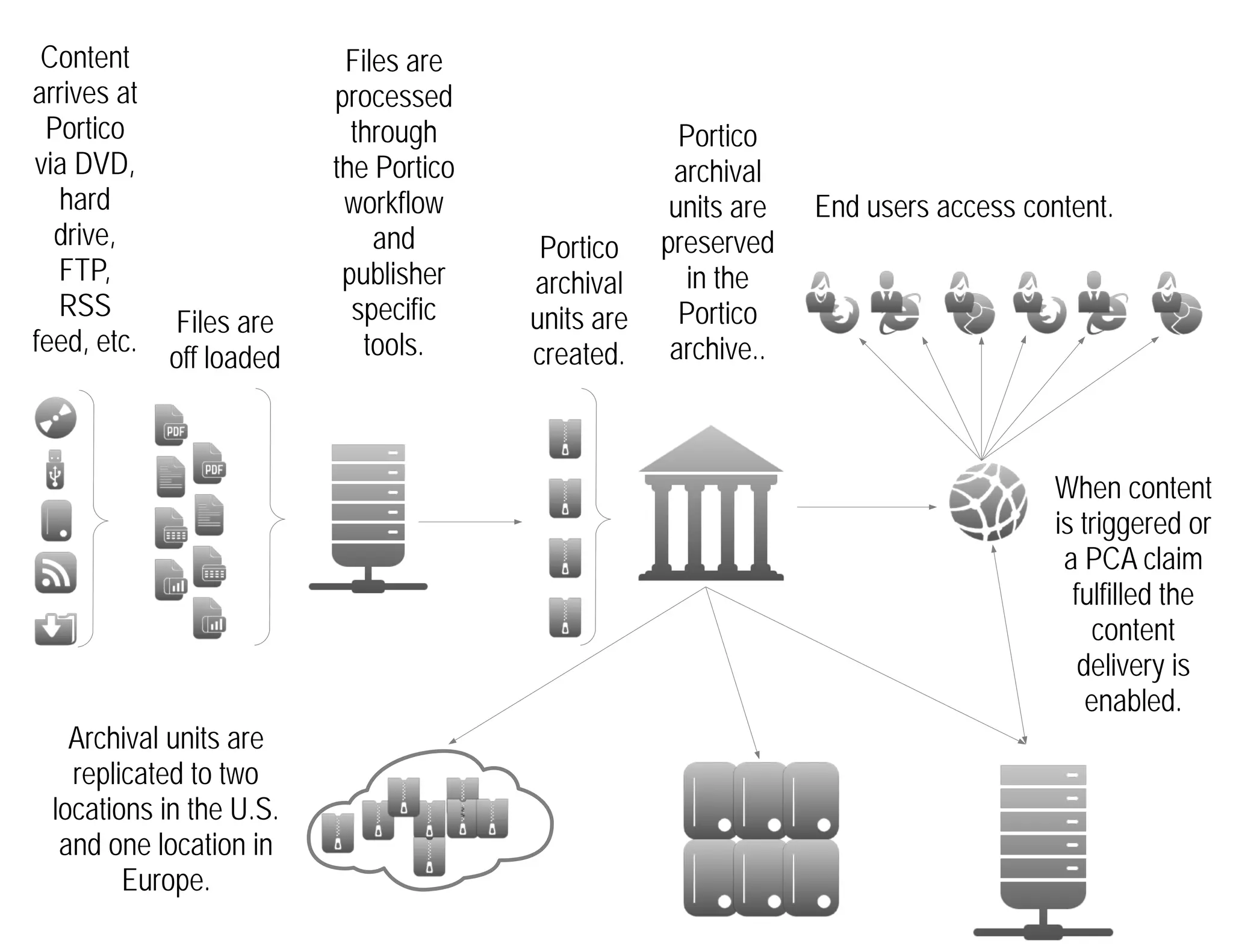Content
arrives at
Portico
via DVD,
hard
drive,
FTP,
RSS
feed, etc.
Files are
off loaded
Files are
processed
through
the Portico
workflow
and
publisher
specific
tools.
Portico
archival
units are
created.
Portico
archival
units are
preserved
in the
Portico
archive..
End users access content.
Archival units are
replicated to two
locations in the U.S.
and one location in
Europe.
When content
is triggered or
a PCA claim
fulfilled the
content
delivery is
enabled.
 