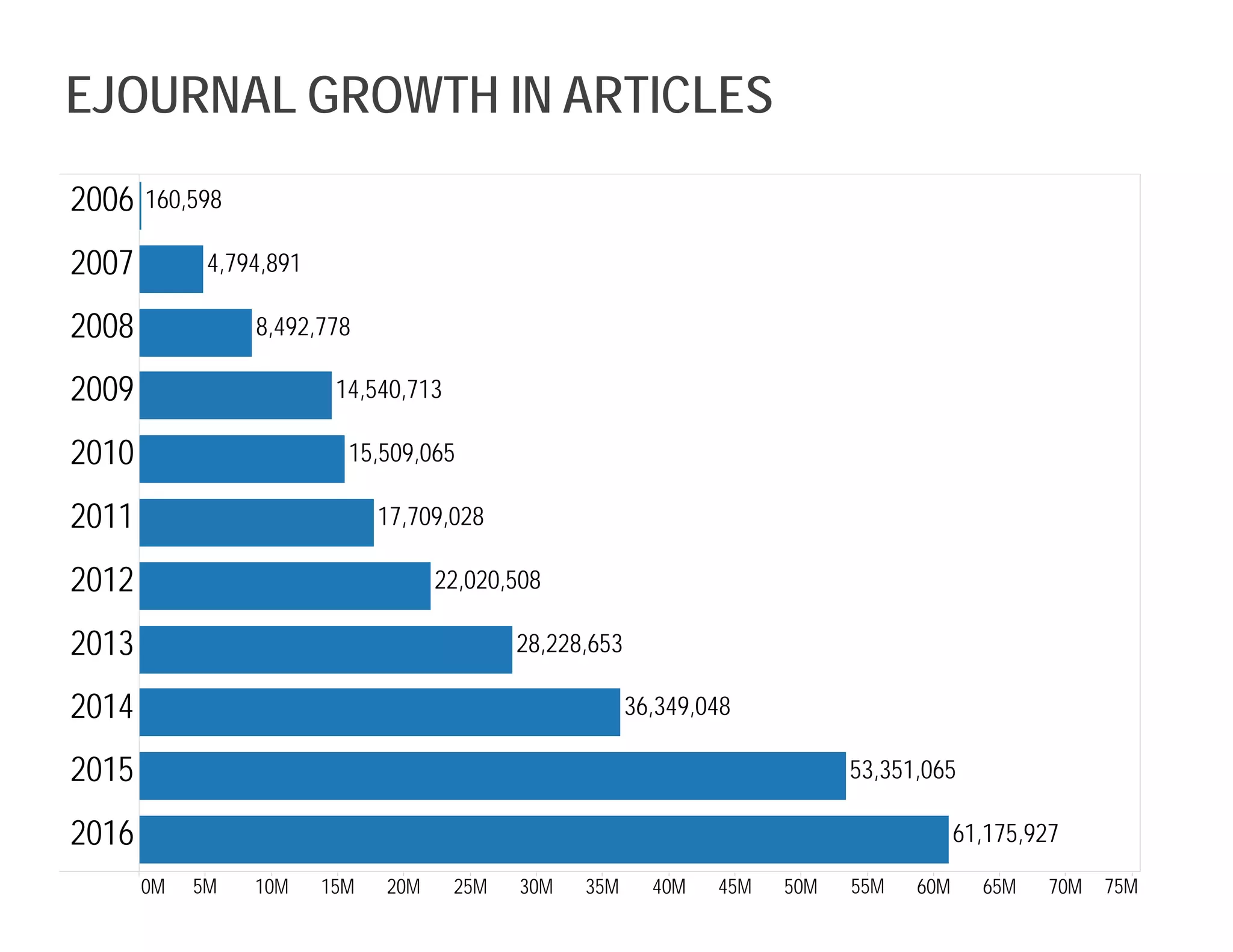 EJOURNAL GROWTH IN ARTICLES
0M 5M 10M 15M 20M 25M 30M 35M 40M 45M 50M 55M 60M 65M 70M 75M
2006
2007
2008
2009
2010
2011
2012
2013
2014
2015
2016
15,509,065
53,351,065
17,709,028
22,020,508
36,349,048
14,540,713
28,228,653
61,175,927
8,492,778
4,794,891
160,598
 